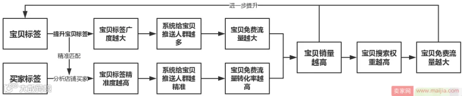 不懂人群标签,2018还想要个性化流量吗?