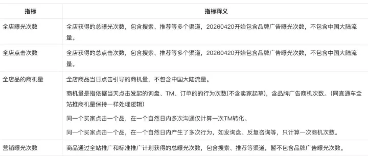阿里国际站运营干货｜后台指标别再看错！90% 运营踩过的数据坑