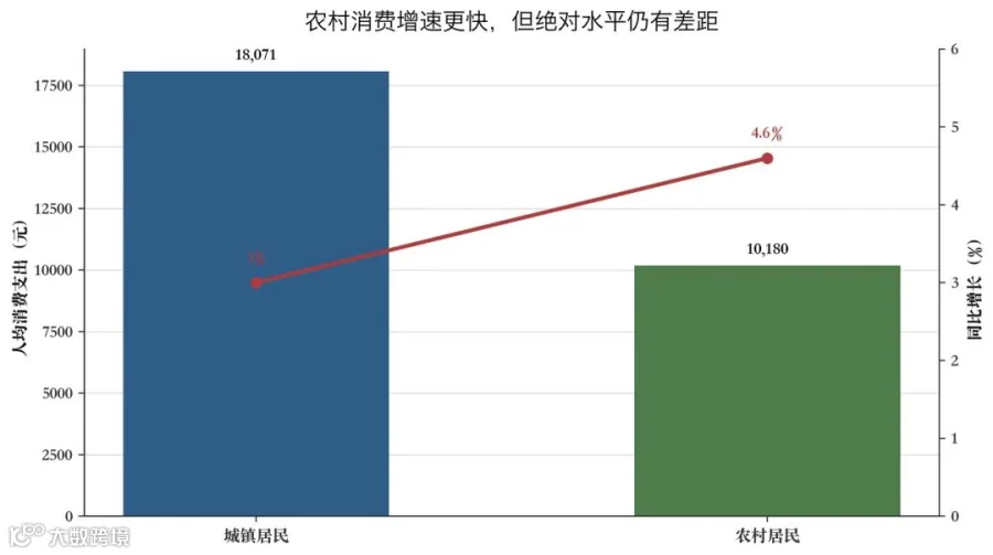 城乡居民消费支出增速与水平