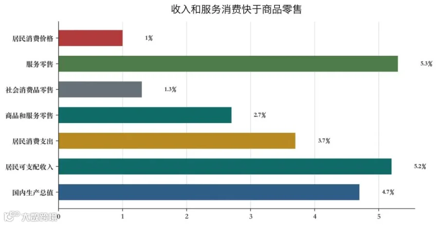 2026年上半年消费宏观指标增速