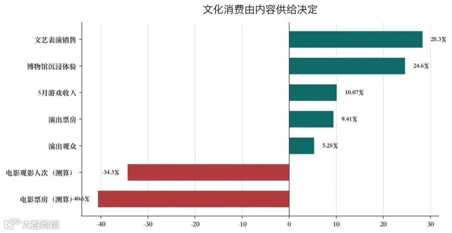 文化消费由内容供给决定