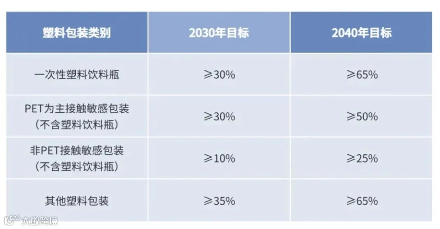 塑料包装最低再生含量目标表