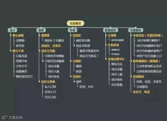 无线运营首页五大要点