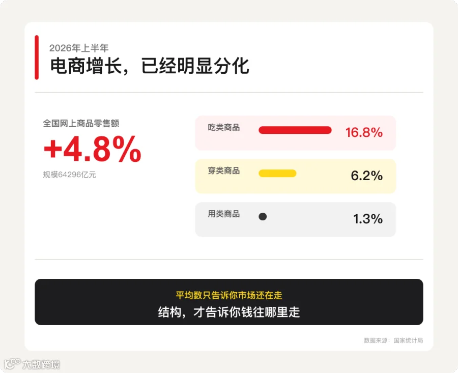 2026年上半年电商增长数据分化