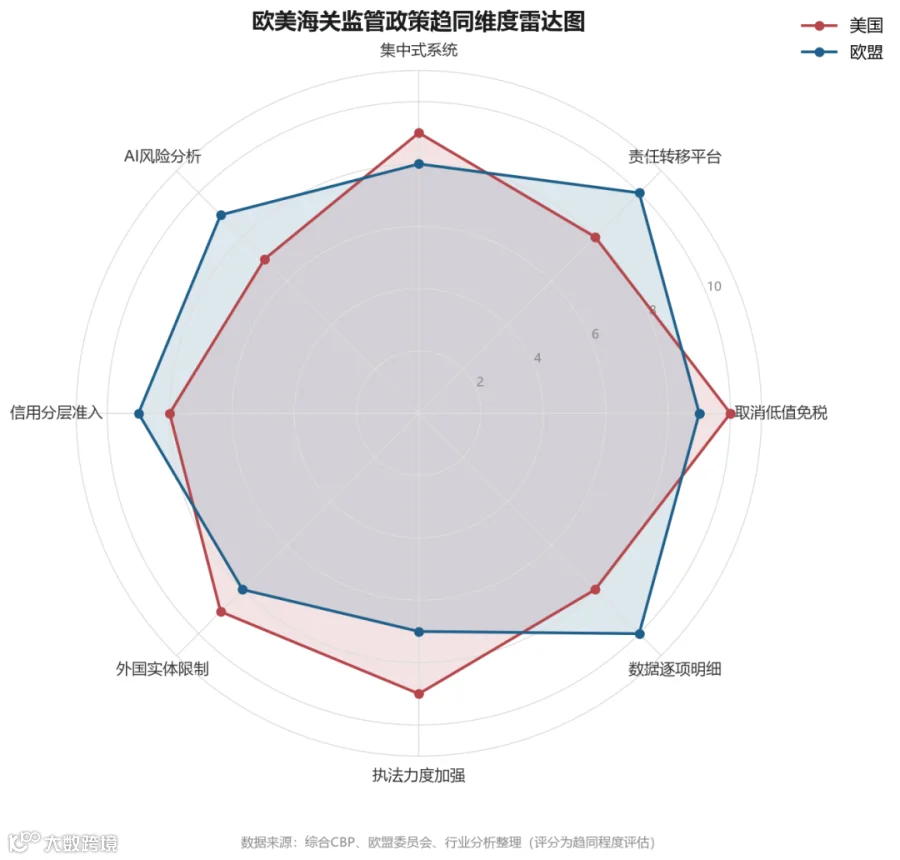 欧美海关监管政策趋同维度雷达图