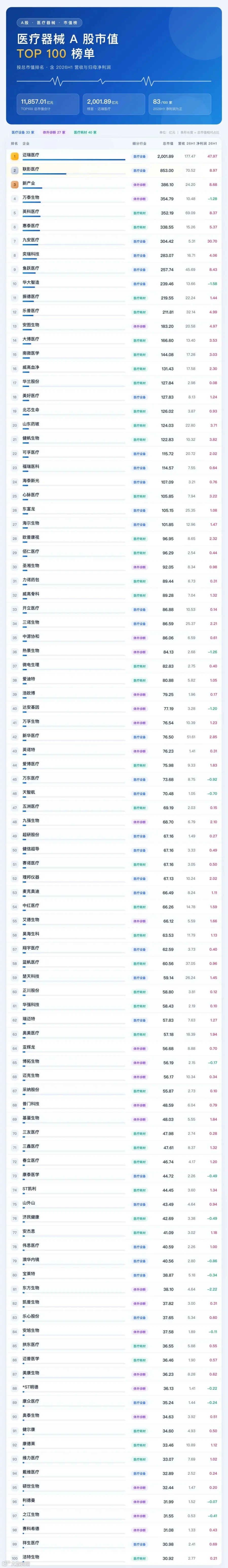 A 股医疗器械上市公司市值 TOP100
