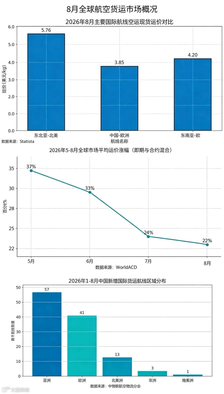 2026年8月全球航空货运市场概况