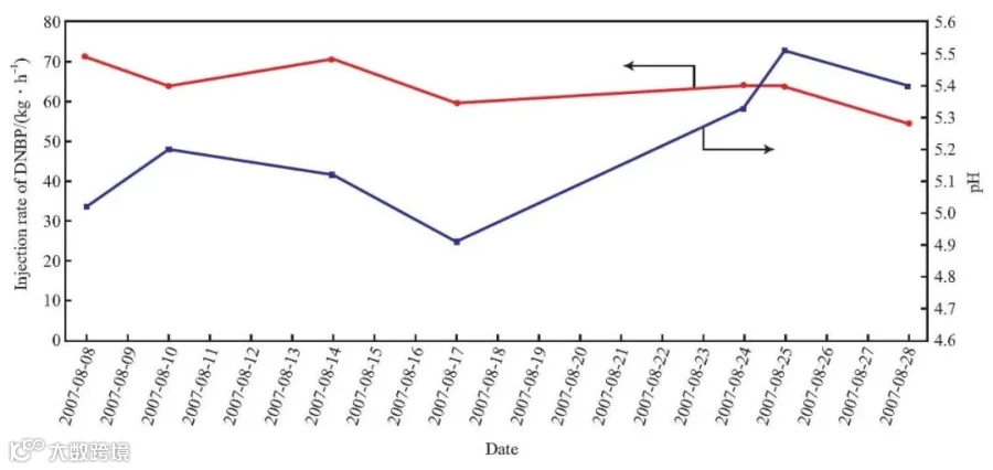 图6 粗SM塔的DNBP注入量和塔顶水相pH的关系<br>
     Fig.6 Relationship between DNBP injection rate of crude SM column and pH value of overhead aqueous phase.DNBP：2-<span>sec</span>-butyl-4，6-dinitrophenol.