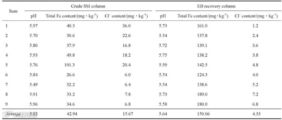 Crude SM columnEB recovery column ItempHTotal Fe content/(mg·kg-1)Cl- content/(mg·kg-1)pHTotal Fe content/(mg·kg-1)Cl- content/(mg·kg-1)15.9740.336.05.73161.01.225.7030.622.65.54137.82.435.8037.916.85.72139.13.645.9349.818.25.75138.23.855.76101.320.45.59142.54.865.8426.66.05.54124.34.075.4932.26.45.54138.65.285.9133.27.85.73189.07.295.9634.66.85.58180.06.8 Average5.8242.9415.675.64150.064.33