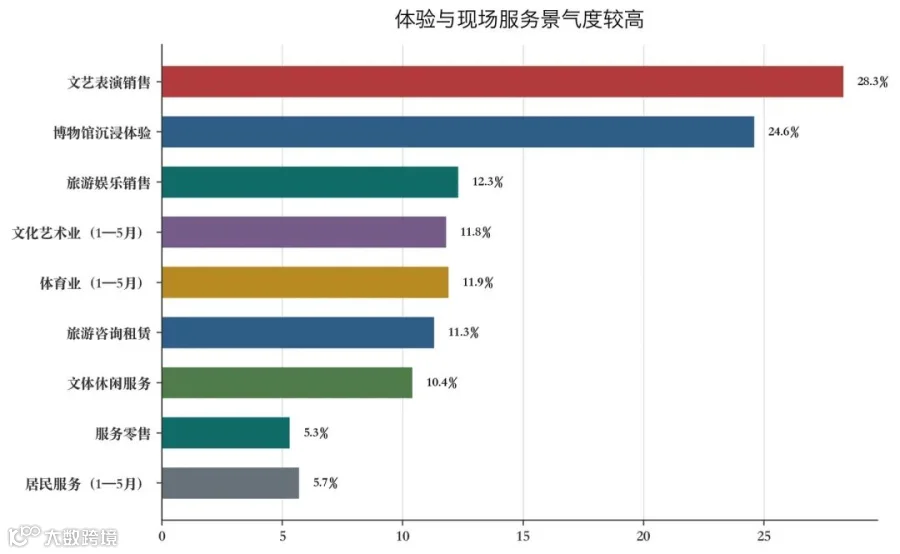 重点服务消费与生活服务景气度