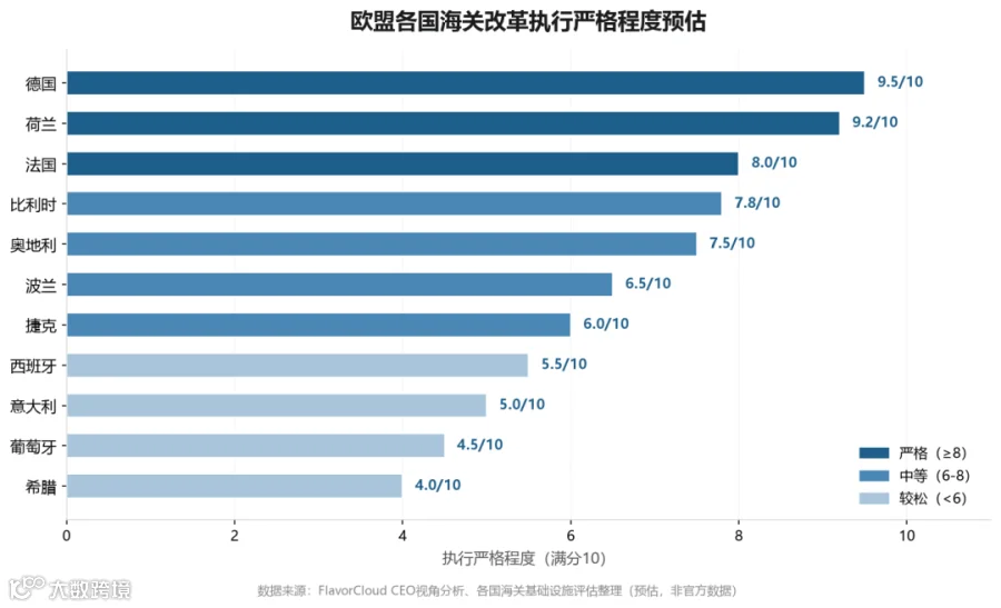 欧盟各国执行严格程度预估