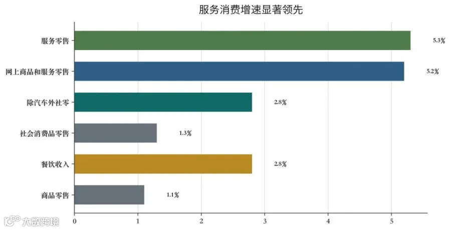 不同消费口径增长梯度