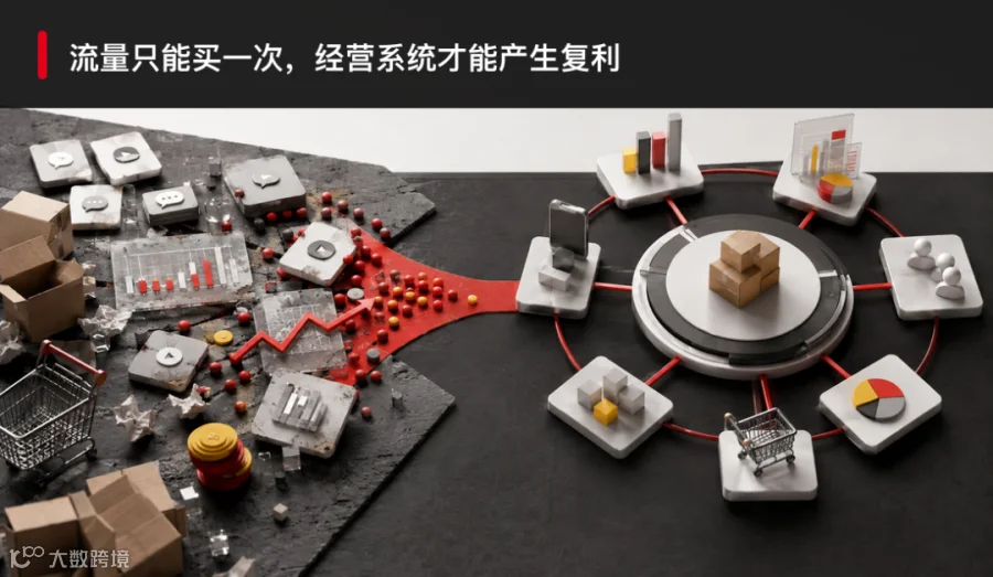 从买流量到建系统