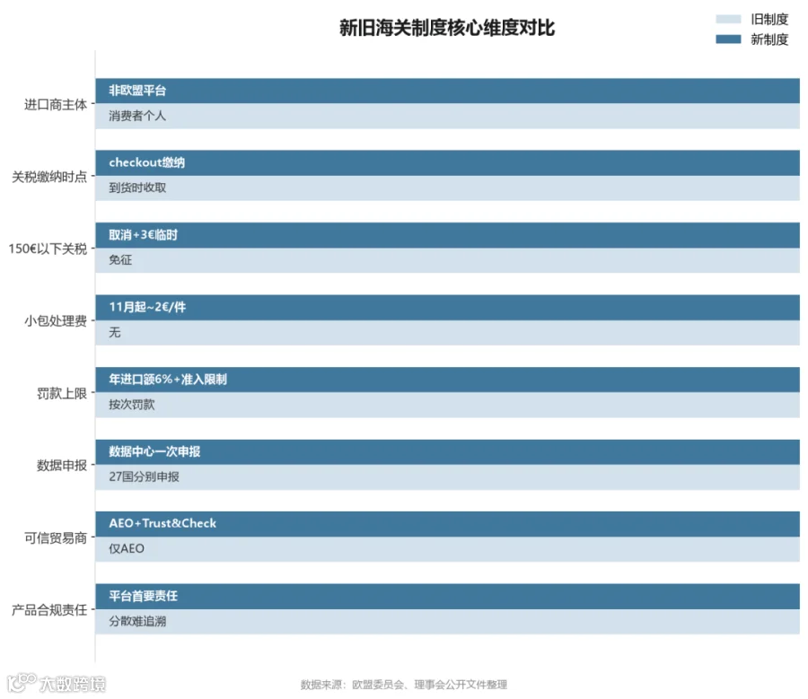 新旧海关制度核心维度对比