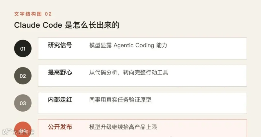 Claude Code 从研究信号到公开发布的四步路径