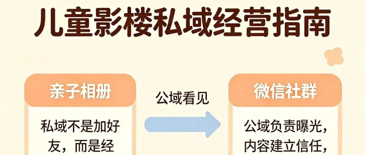 儿童影楼私域运营多少钱？别只看报价，先问服务商这9个问题
