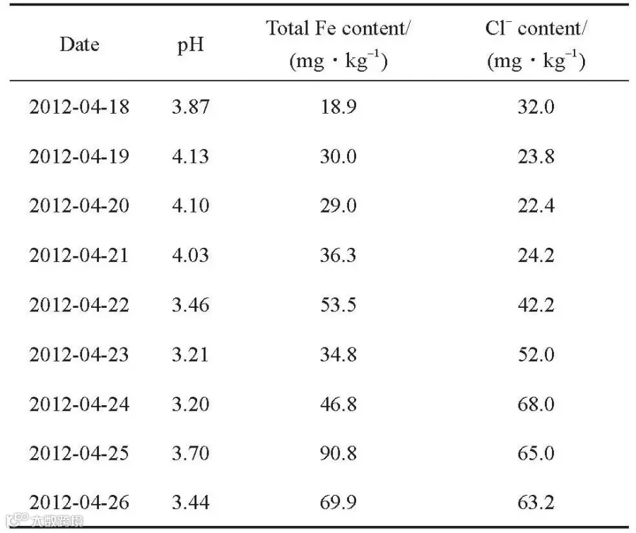 Total Fe content/Cl- content/DatepH(mg·kg-1)(mg·kg-1)2012-04-183.8718.932.02012-04-194.1330.023.82012-04-204.1029.022.42012-04-214.0336.324.22012-04-223.4653.542.22012-04-233.2134.852.02012-04-243.2046.868.02012-04-253.7090.865.02012-04-263.4469.963.2
