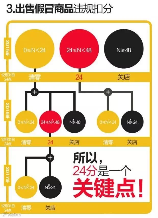 2017年淘宝违规扣分清零