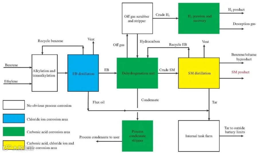 图1 SM装置工艺腐蚀分布区域<br>
     Fig.1 Process corrosion distribution areas of styrene monomer(SM) plant.