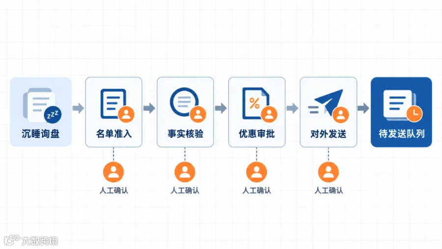 流程图：长任务从连续黑箱改造成四个清晰人工关口