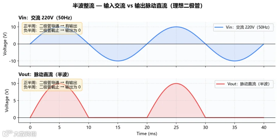 Half-Wave Waveform Ideal