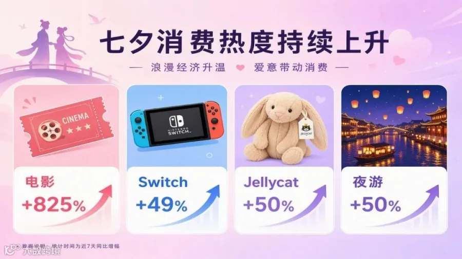 七夕消费升温信号