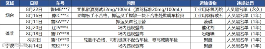 8 月车检查处高风险问题通报
