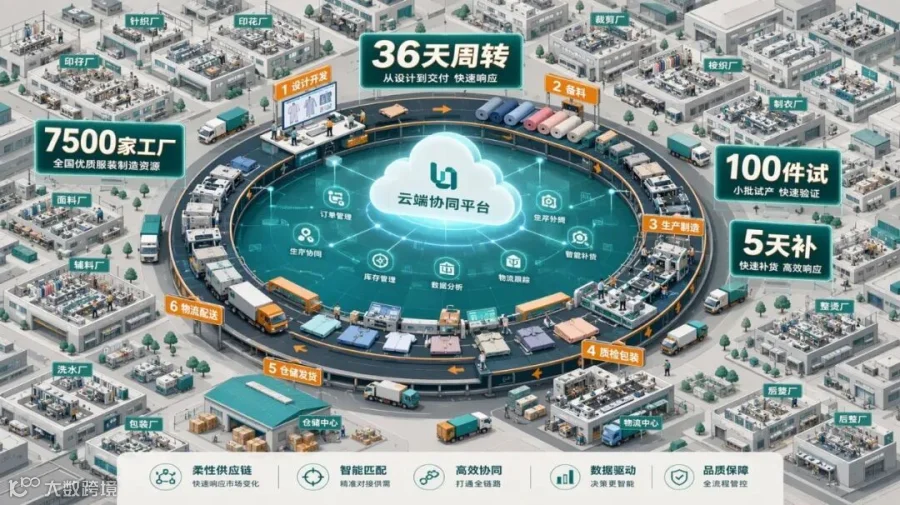 希音供应链网络：7500家工厂与数据化协同