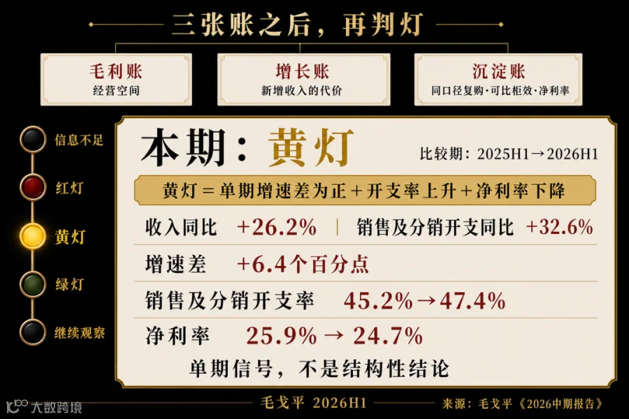 毛利账、增长账、沉淀账与本期黄灯判断