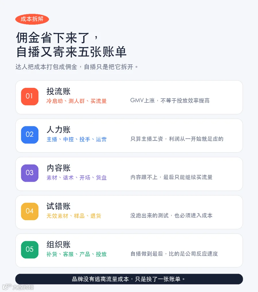 自播五张成本账