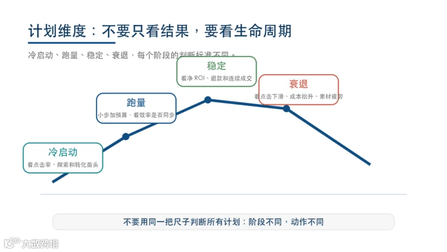 千川计划生命周期图：冷启动、跑量、稳定和衰退阶段的观察重点