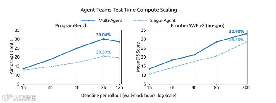 图 7：⁠单Agent与多Agent的墙钟时间对照：⁠左为ProgramBench，右为FrontierSWE v2无GPU子集（原论文Figure 10）。