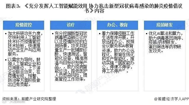 图表3:《充分发挥人工智能赋能效用 协力抗击新型冠状病毒感染的肺炎疫情倡议书》内容
