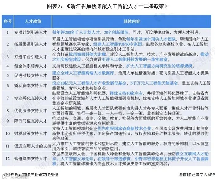 图表7:《浙江省加快集聚人工智能人才十二条政策》