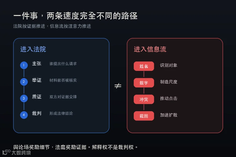 法院路径与信息流路径的差异