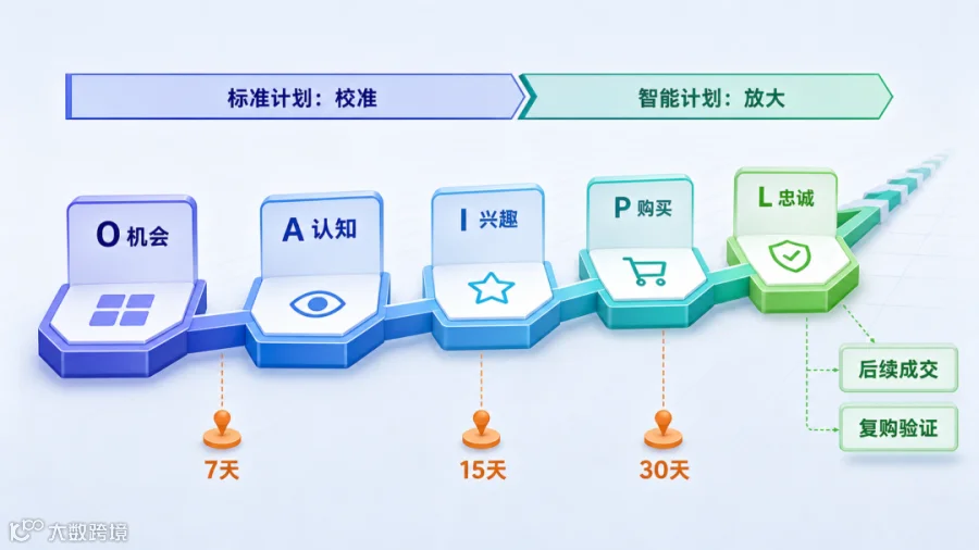 目标新客沿OAIPL在7天15天30天窗口持续流转