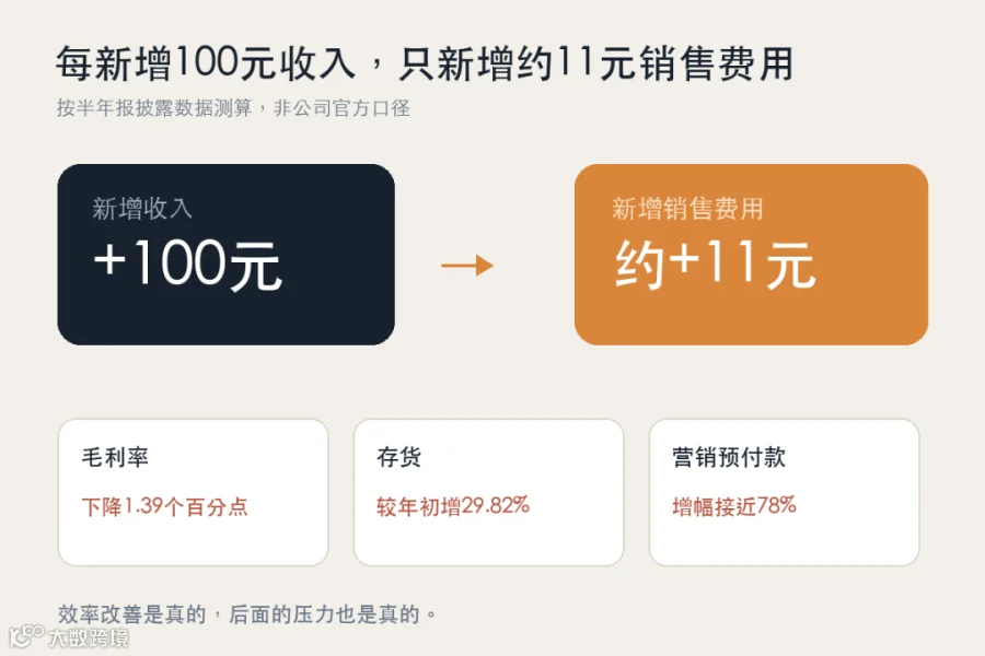 增量效率与风险观察