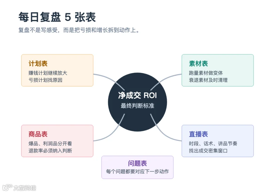 千川每日复盘五张表
