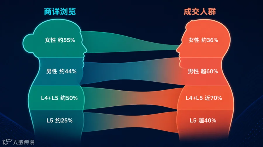商详浏览人群与成交人群的结构错位