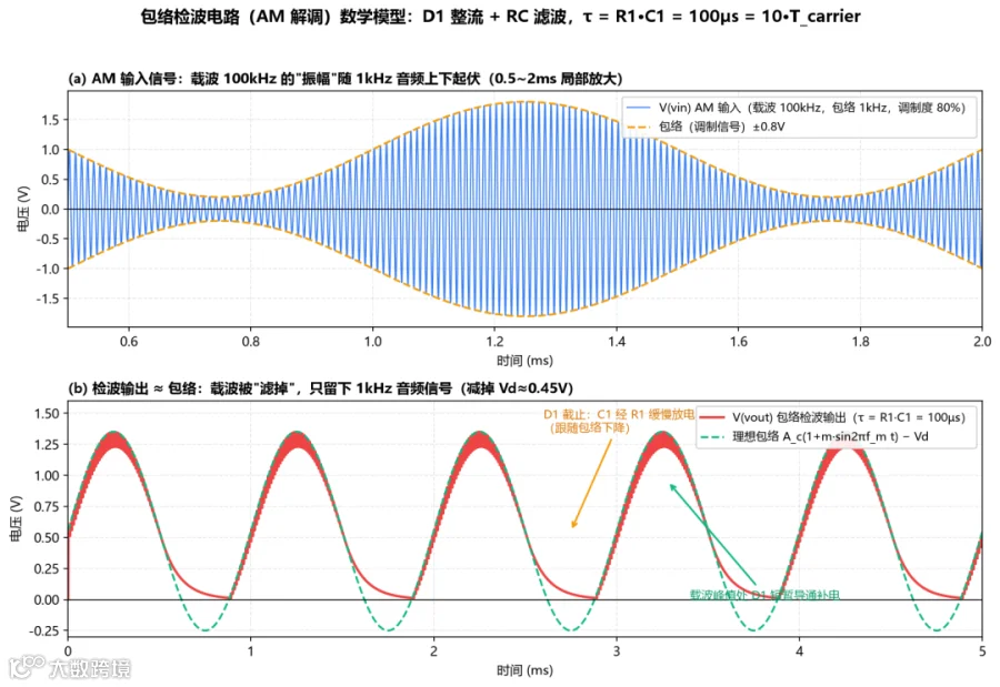 包络检波 NumPy 波形