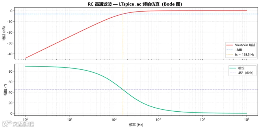 RC高通滤波频响