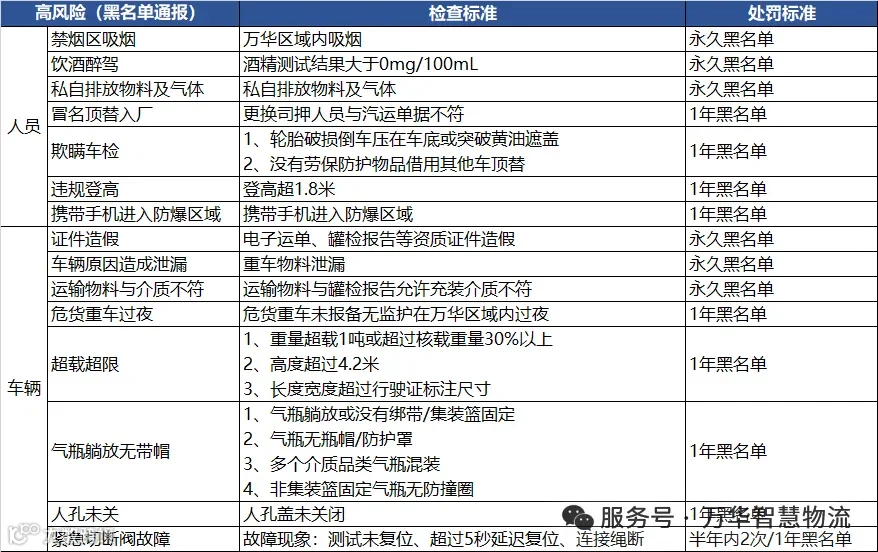 万华化学物流高风险查处标准