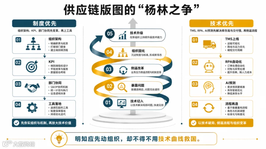 供应链版图的杨林之争