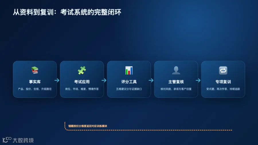 从资料库到专项复训的考试系统闭环