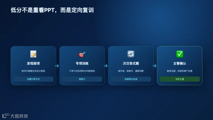 错题专项复训与主管确认流程