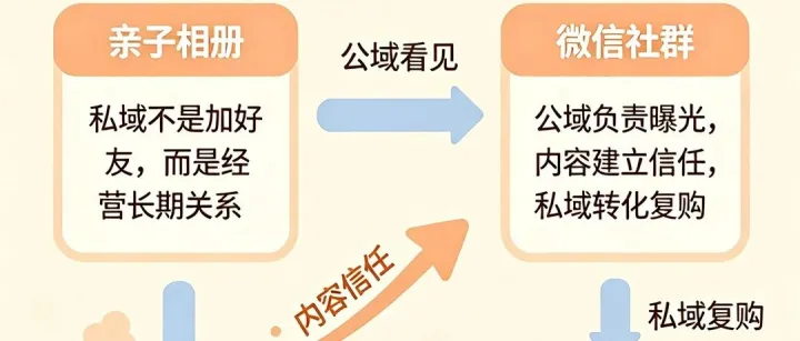 为什么你的影楼微信有几千人却卖不动？新营地拆解私域运营误区