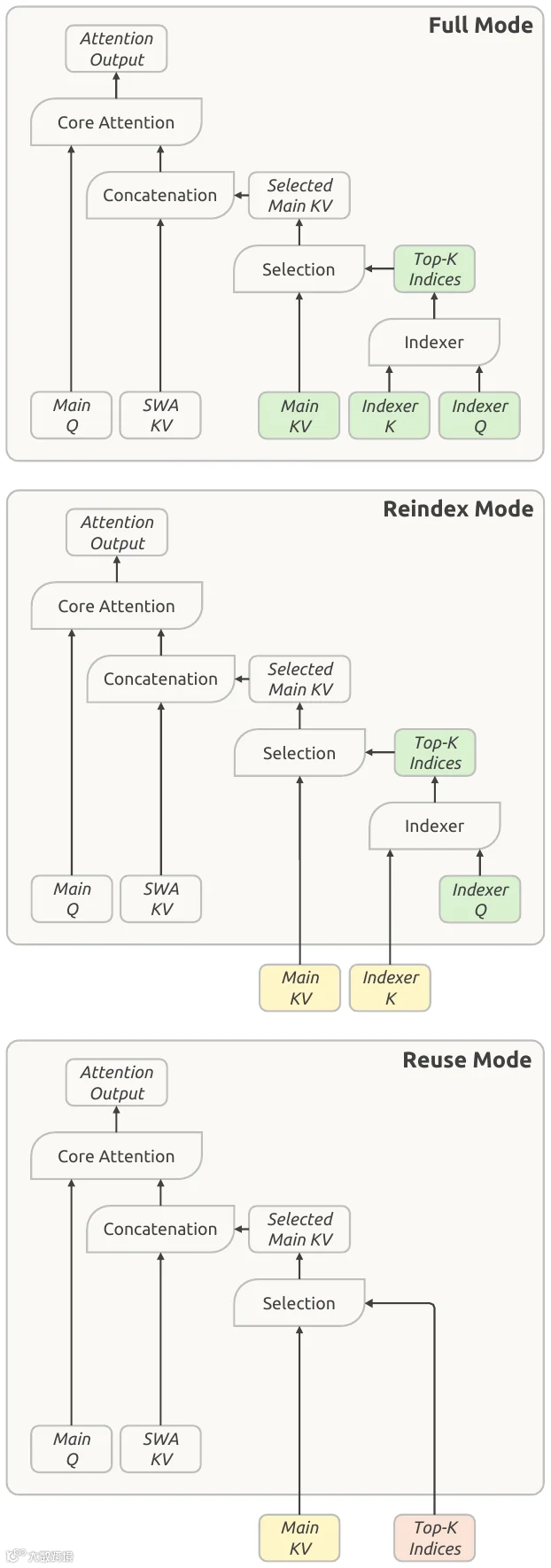 DeepSeek V4.1 Flash 技术报告 Figure 4：CSA2 架构示意，稀疏注意力使用选出的512个 KV 位置。