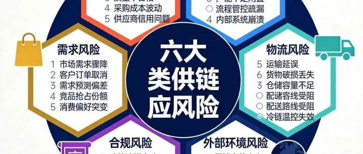 供应链风险识别实操：六大类30个风险点的全面扫描