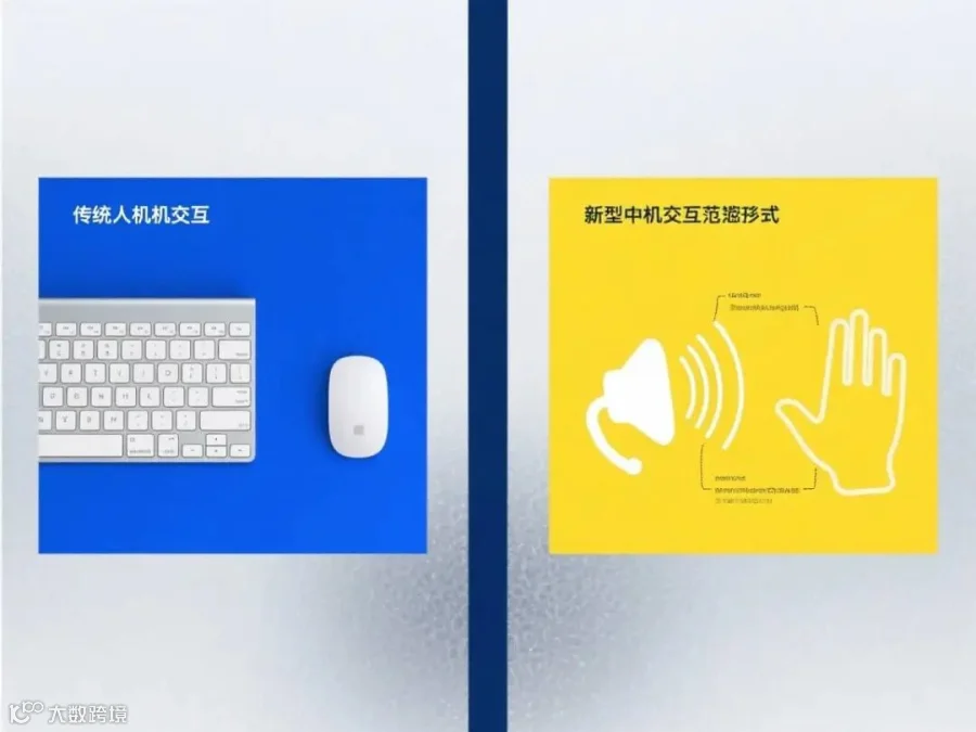 人机交互范式转移对比图，现代商务风，蓝黄主色调