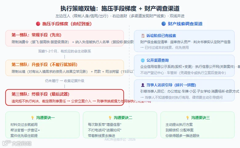 fig2_施压策略与财产调查